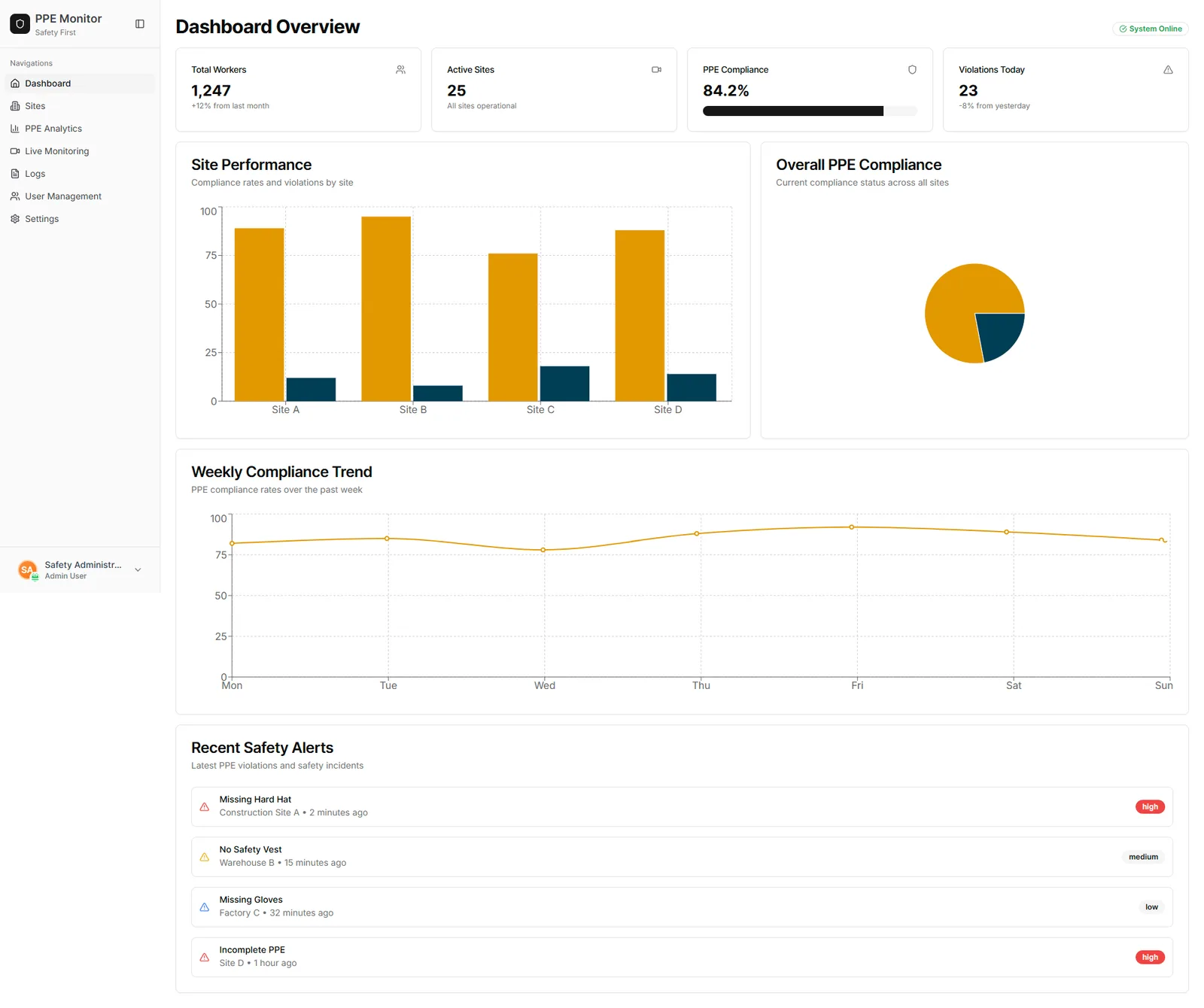 PPE Monitor dashboard showing worker counts, compliance percentage, site performance bars, a weekly trend line and recent safety alerts