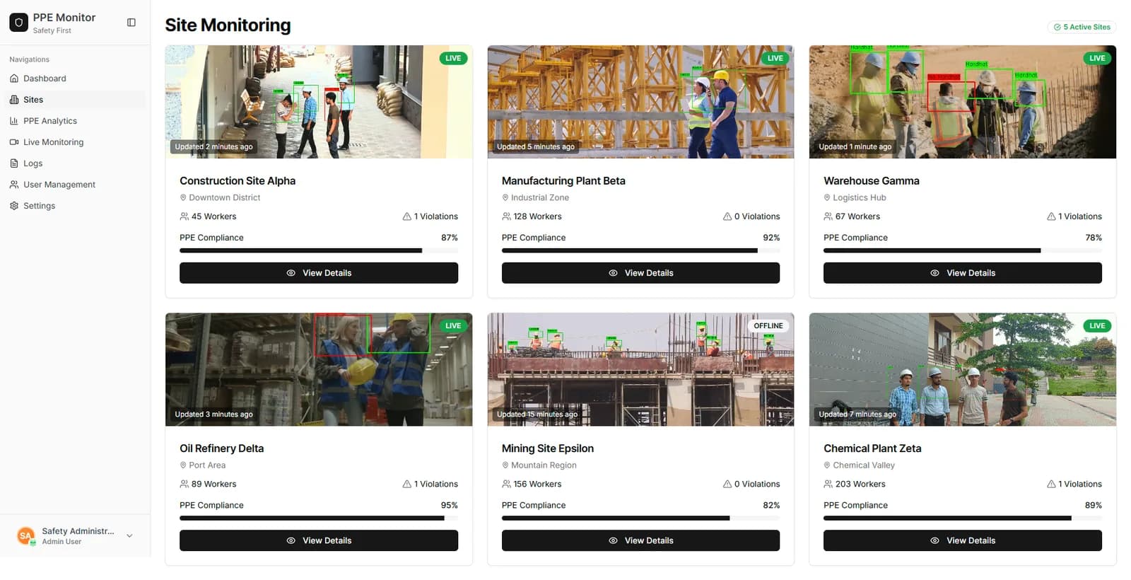 Site monitoring grid showing six sites, each with a live detection thumbnail, worker count, violation count and compliance bar